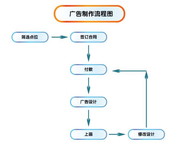 制作與發(fā)布價格-上海正協(xié)廣告